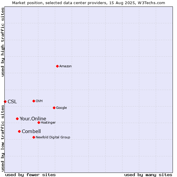 Market position of Combell vs. Your.Online vs. CSL