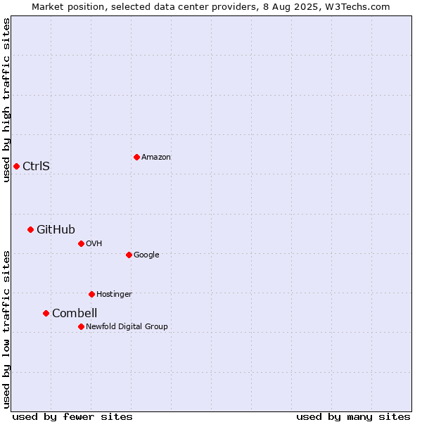 Market position of Combell vs. GitHub vs. CtrlS