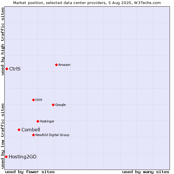 Market position of Combell vs. CtrlS vs. Hosting2GO