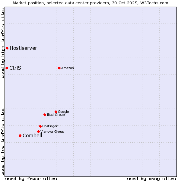 Market position of Combell vs. Hostiserver vs. CtrlS