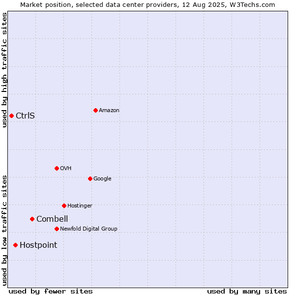 Market position of Combell vs. Hostpoint vs. CtrlS