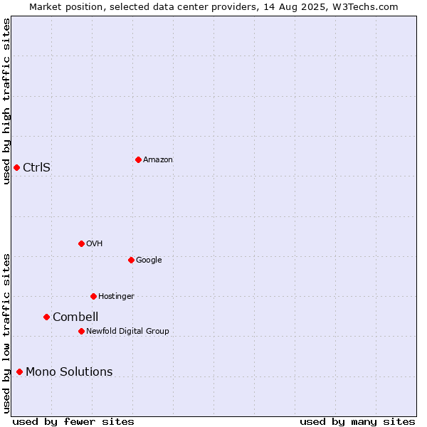 Market position of Combell vs. Mono Solutions vs. CtrlS