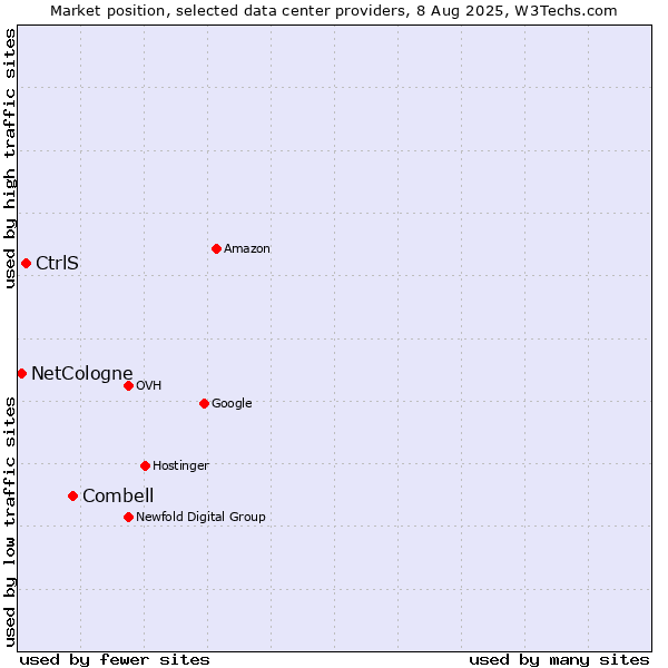 Market position of Combell vs. CtrlS vs. NetCologne