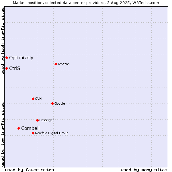 Market position of Combell vs. Optimizely vs. CtrlS