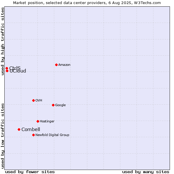 Market position of Combell vs. UCloud vs. CtrlS