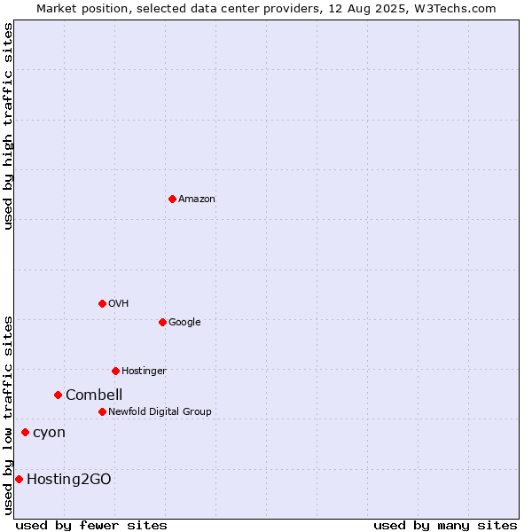 Market position of Combell vs. cyon vs. Hosting2GO