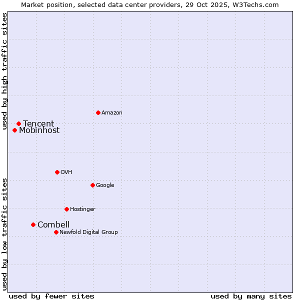 Market position of Combell vs. Tencent vs. Mobinhost