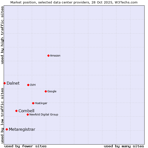 Market position of Combell vs. Metaregistrar vs. Dalnet