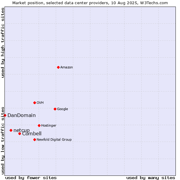Market position of Combell vs. netcup vs. DanDomain