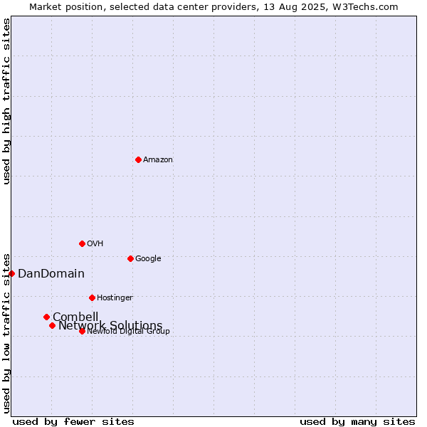 Market position of Network Solutions vs. Combell vs. DanDomain