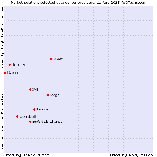 Market position of Combell vs. Tencent vs. Daou