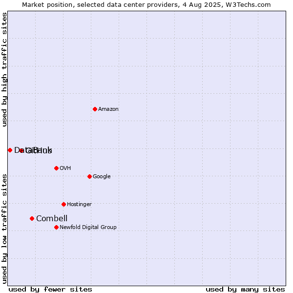 Market position of Combell vs. GitHub vs. DataBank