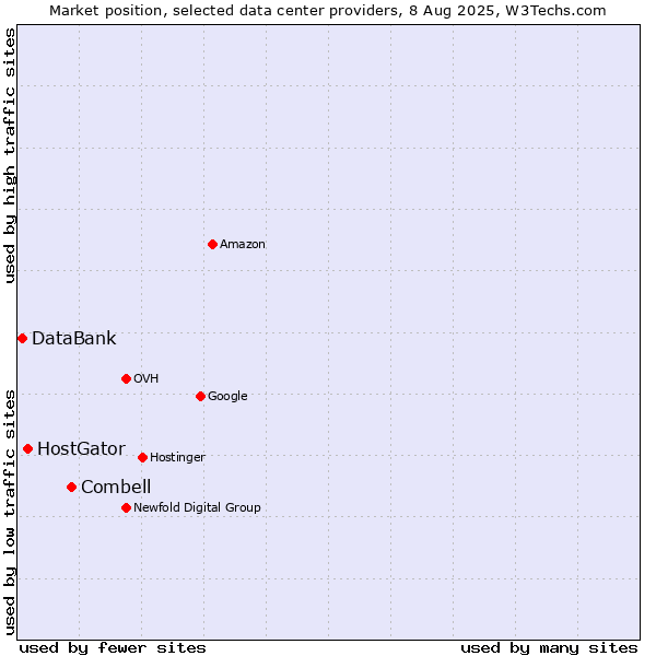Market position of Combell vs. HostGator vs. DataBank