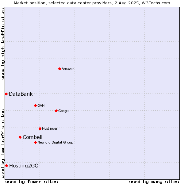 Market position of Combell vs. Hosting2GO vs. DataBank