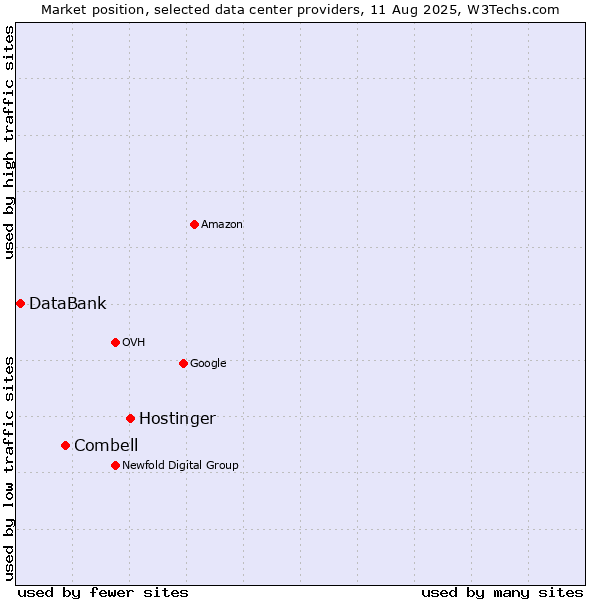 Market position of Hostinger vs. Combell vs. DataBank