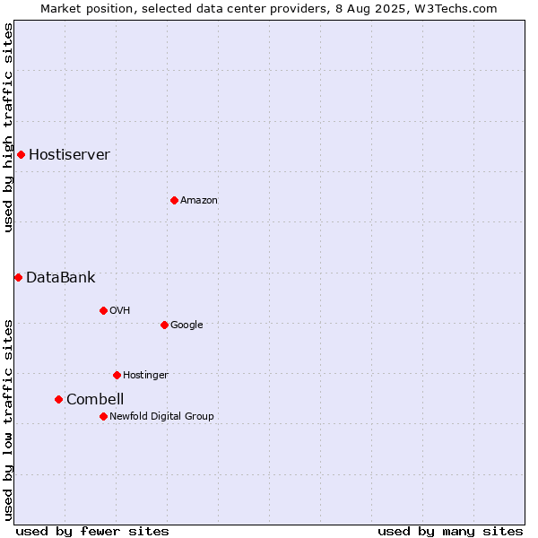 Market position of Combell vs. Hostiserver vs. DataBank