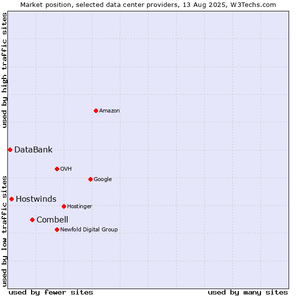 Market position of Combell vs. Hostwinds vs. DataBank