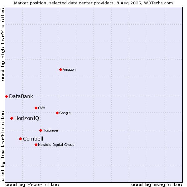 Market position of Combell vs. HorizonIQ vs. DataBank