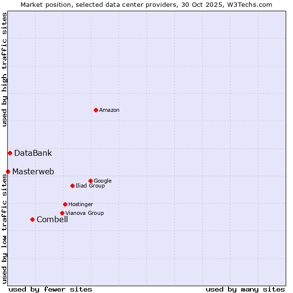 Market position of Combell vs. DataBank vs. Masterweb