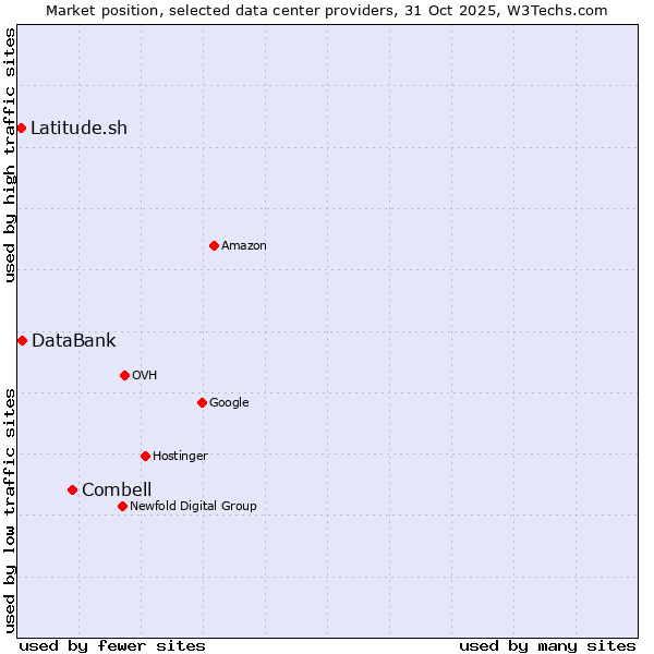 Market position of Combell vs. DataBank vs. Latitude.sh