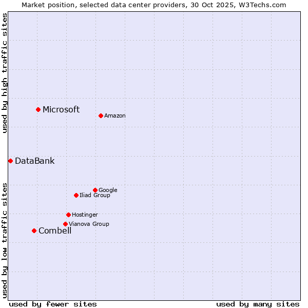 Market position of Microsoft vs. Combell vs. DataBank