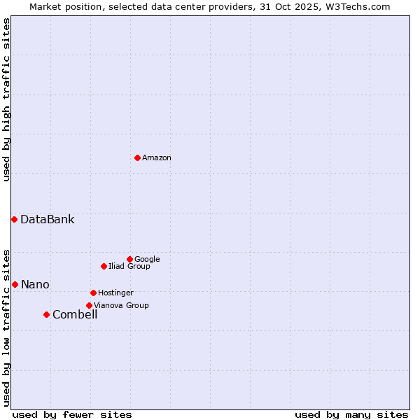 Market position of Combell vs. Nano vs. DataBank