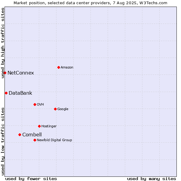 Market position of Combell vs. DataBank vs. NetConnex