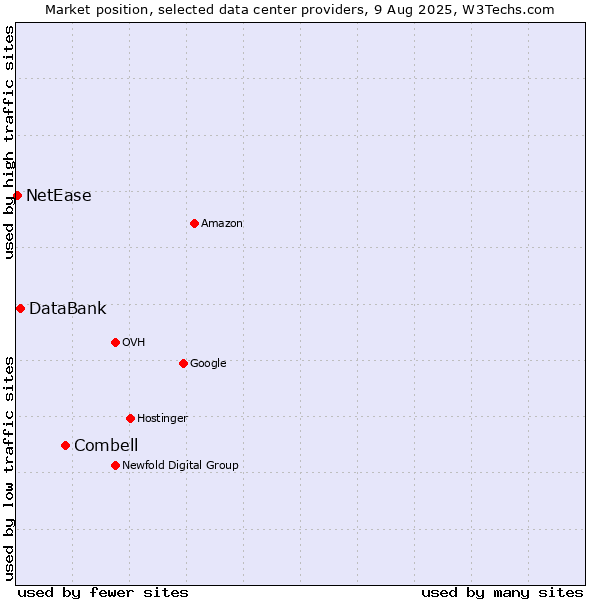 Market position of Combell vs. DataBank vs. NetEase