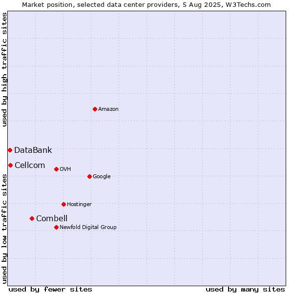 Market position of Combell vs. Cellcom vs. DataBank