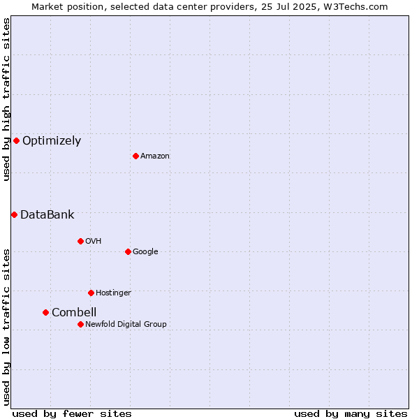 Market position of Combell vs. Optimizely vs. DataBank