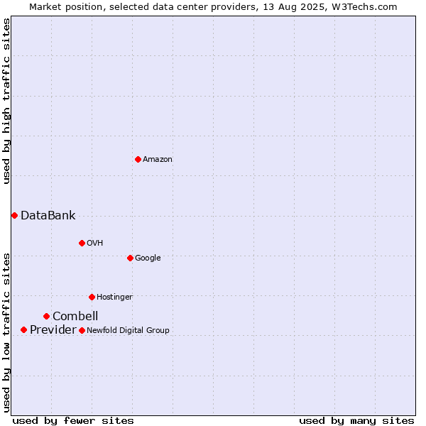 Market position of Combell vs. Previder vs. DataBank