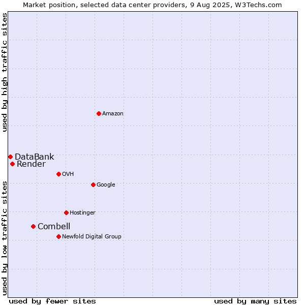 Market position of Combell vs. Render vs. DataBank