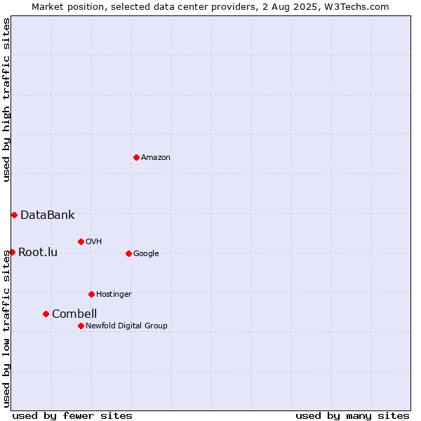 Market position of Combell vs. DataBank vs. Root.lu