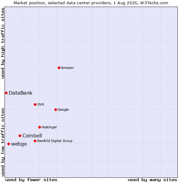Market position of Combell vs. webgo vs. DataBank