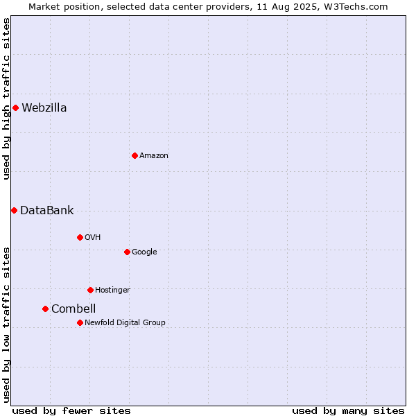 Market position of Combell vs. Webzilla vs. DataBank