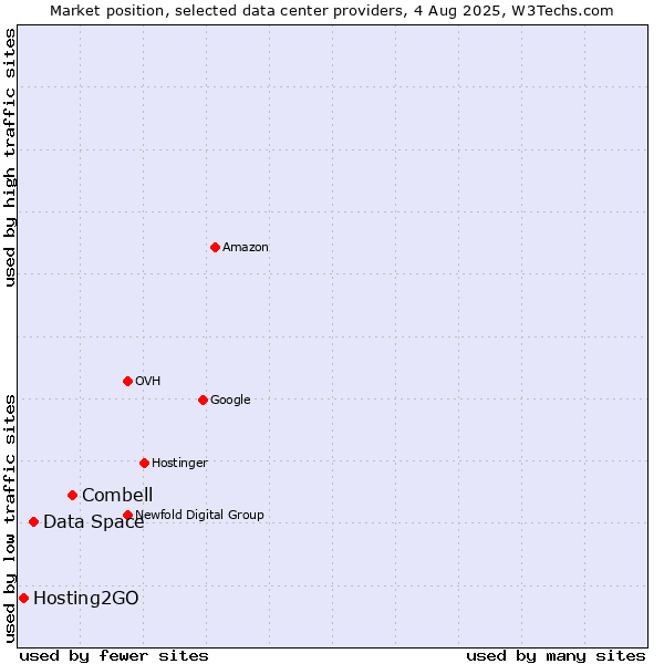 Market position of Combell vs. Data Space vs. Hosting2GO