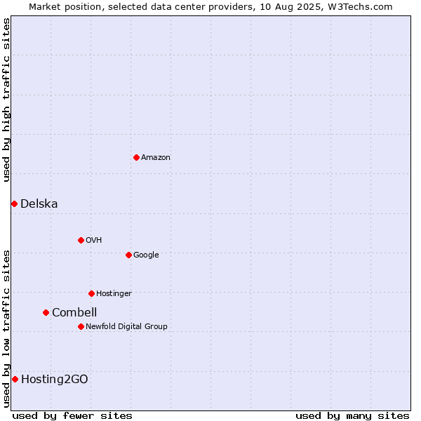Market position of Combell vs. Hosting2GO vs. Delska