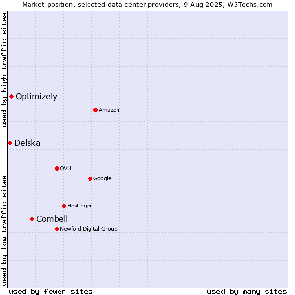 Market position of Combell vs. Optimizely vs. Delska