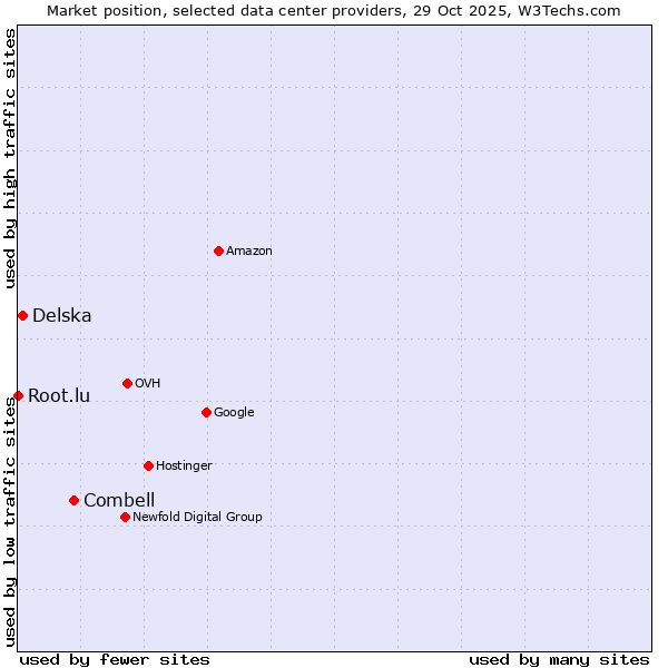 Market position of Combell vs. Delska vs. Root.lu