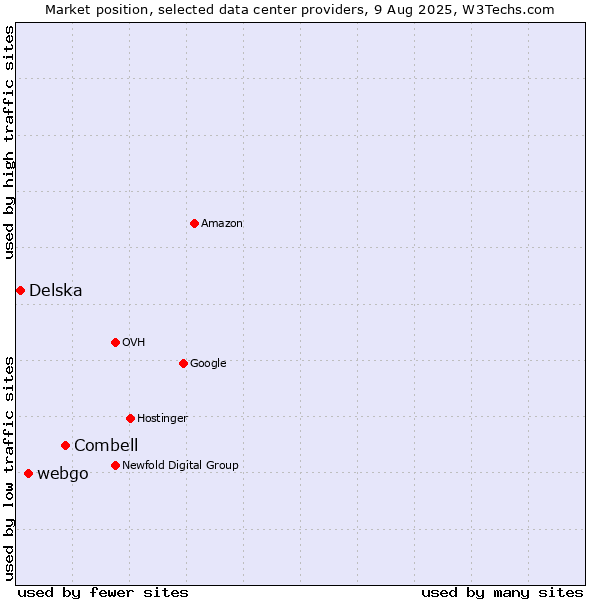 Market position of Combell vs. webgo vs. Delska