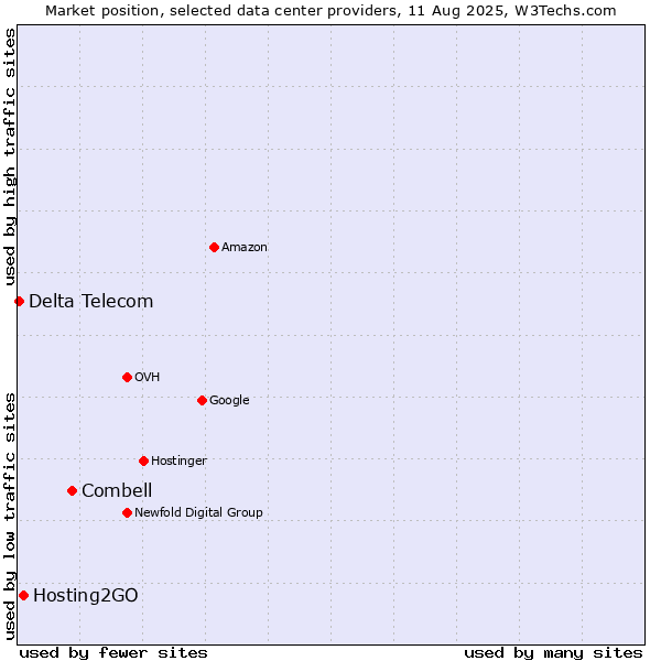 Market position of Combell vs. Hosting2GO vs. Delta Telecom