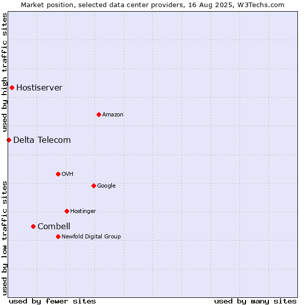 Market position of Combell vs. Hostiserver vs. Delta Telecom