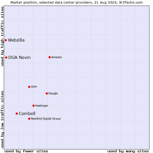 Market position of Combell vs. DGA Novin vs. Webzilla