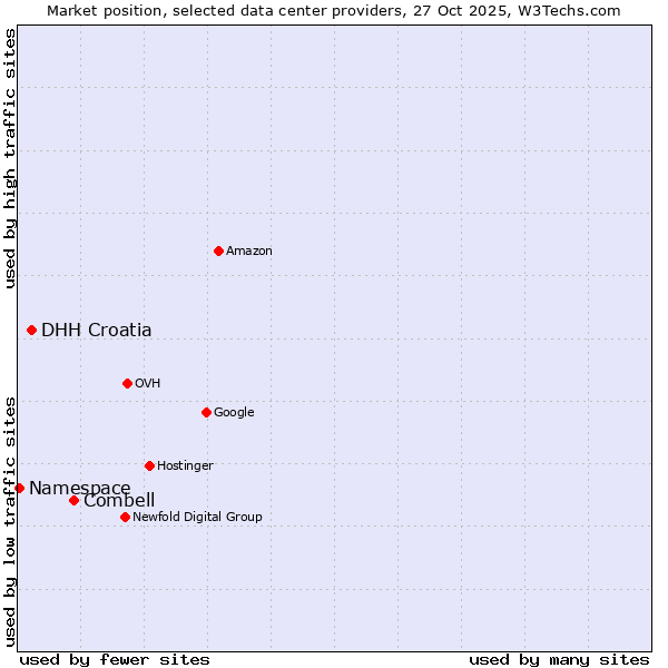 Market position of Combell vs. DHH Croatia vs. Namespace