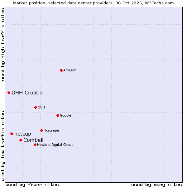 Market position of Combell vs. netcup vs. DHH Croatia