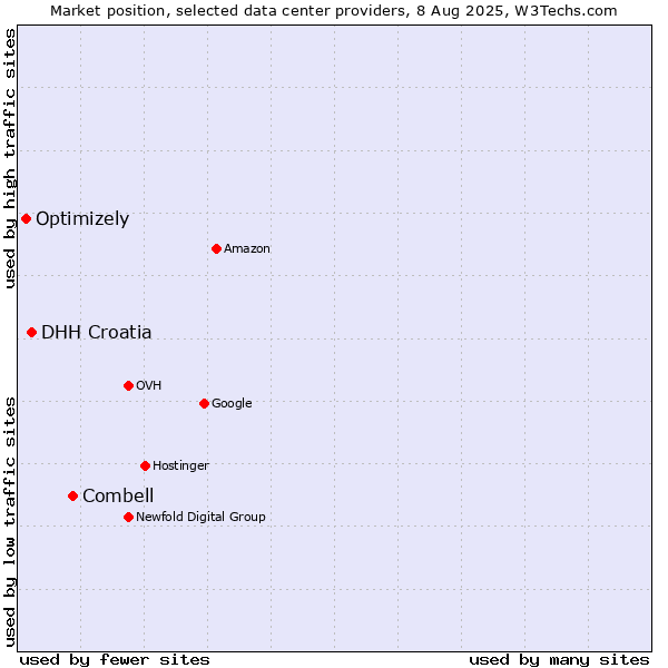 Market position of Combell vs. DHH Croatia vs. Optimizely