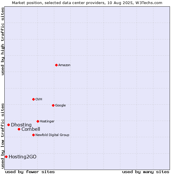 Market position of Combell vs. Dhosting vs. Hosting2GO