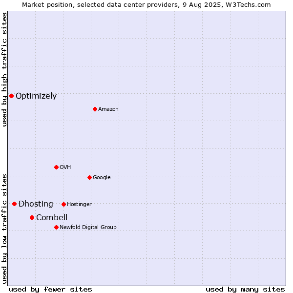 Market position of Combell vs. Dhosting vs. Optimizely