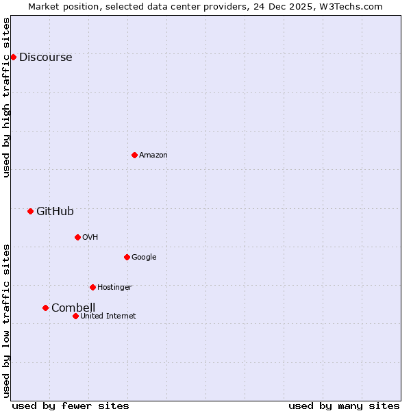 Market position of Combell vs. GitHub vs. Discourse