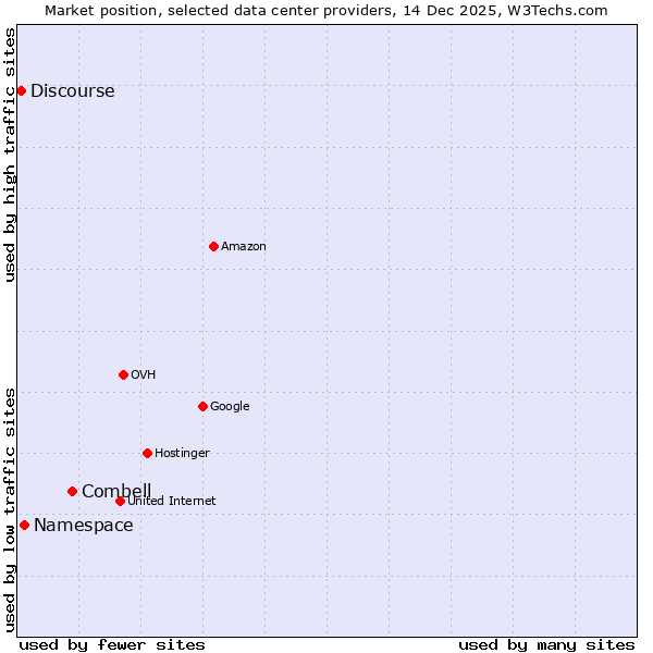 Market position of Combell vs. Namespace vs. Discourse